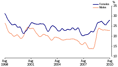 Graph: Unemployment rates, (from Table 6.4) 15–19 years looking for full time work—Trend