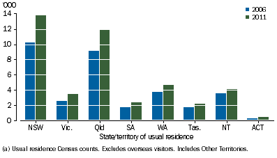 Graph shows New South Wales and Queensland had the largest increases in Census counts of Aboriginal and Torres Strait Islander people living in couple families with no children between 2006 and 2011