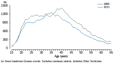 The age distribution of Aboriginal and Torres Strait Islander lone parents counted in the Census shows there were more lone parents counted in most age groups in 2011 than in 2006