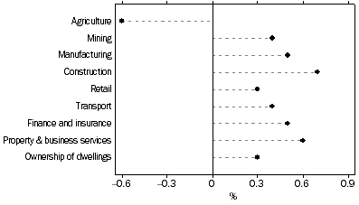 Graph: Selected Industries Contribution to growth, Jun 06 to Jun 07—Trend