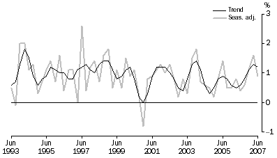 Graph: Percentage changes, Volume measures