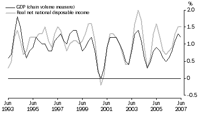 Graph: Percentage changes: Trend