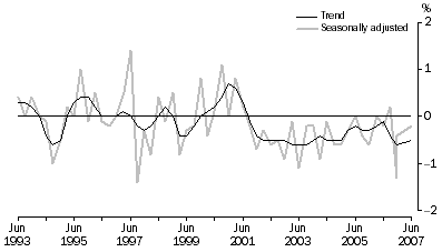 Graph: Net Exports Contribution to growth, Volume measures