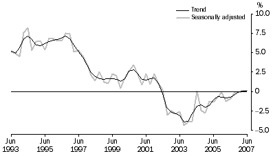 Graph: Household saving ratio, Current prices