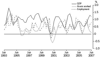 Graph: Percentage changes, Trend