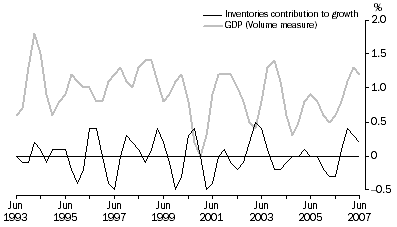 Graph: Inventories and GDP: Trend