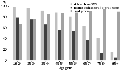 Graph: 5.2 Type of contact with family and friends, by age