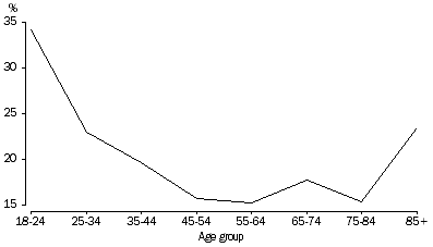 Graph: 5.1 Daily face to face contact, with family or friends living outside the household