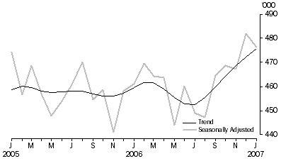 Graph: Visitor arrivals Short-term