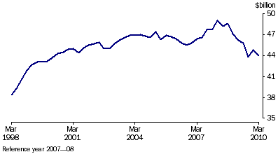 Graph: Manufacturers' inventories, (from Table 4.4) Seasonally adjusted—Chain volume measure