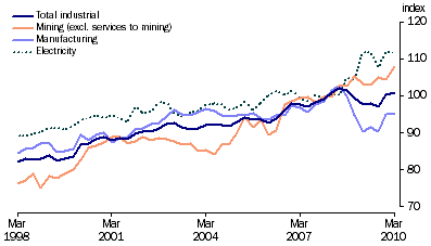 Graph: Indexes of Industrial Production, (from Table 4.1) Seasonally adjusted—2007–08 = 100.0