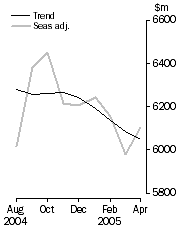 Graph: Value of personal finance