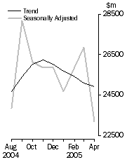 Graph: Value of commercial finance