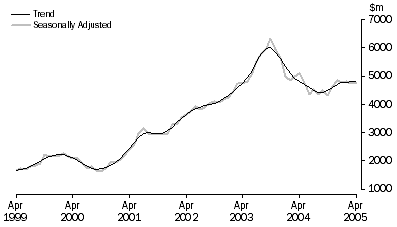 Graph: Purchase of dwellings by individuals for rent or resale