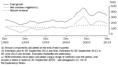 Graph: COMPONENTS OF ANNUAL POPULATION GROWTH(a)(b), Australia