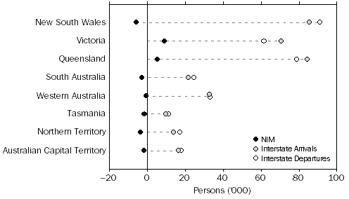 Graph: Interstate Migration, Arrivals, Departures and Net—States and Territories—Year ending December 2014