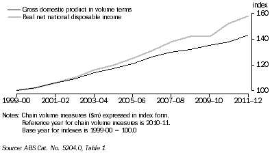 Graph: The diagram shows the increasing divergence between GDP and RNNDI growth rates.