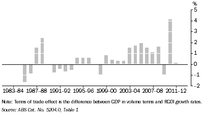 Graph: The diagram shows the effect of the trading gain or loss resulting from the terms of trade on real income growth.