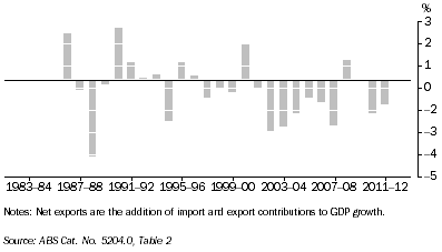 Graph: The diagram shows expenditure on net exports over the previous decade has reduced real income growth.