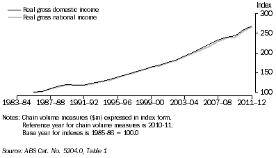 Graph: The diagram shows a minor divergence between RGDI and RGNI over the last decade. This indicates net primary income payable abroad has only been a minor detraction from the growth of real income.