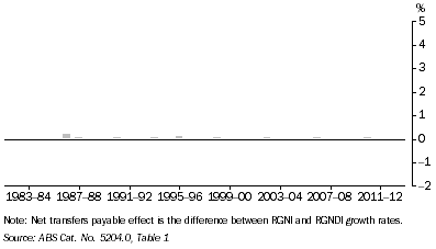 Graph: This diagram shows the very small contribution of net transfers payable abroad to real income.