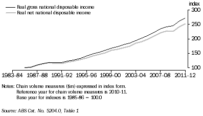 Graph: The diagram shows the consumption of fixed capital effect as the difference between RGDI and RNNDI growth rates.