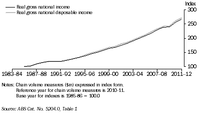 Graph: This diagram shows the effect of net transfers payable abroad, as the slight increase of RGNDI relative to RGNI.