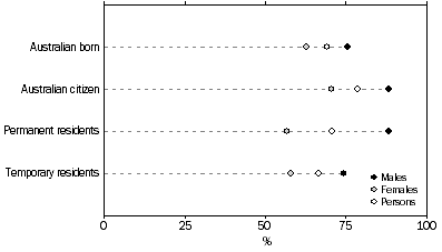 Graph: Labour force participation rate by residency type and sex