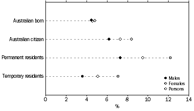 Graph: Unemployment rate by residency type and sex