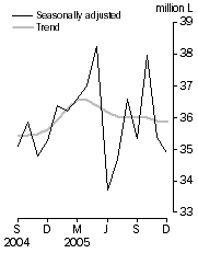 Graph: Australian produced wine, Domestic sales, Seasonally adjusted and Trend