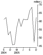 Graph: Australian produced wine, Exports, Original