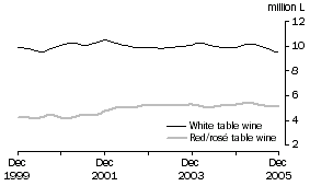 Graph: Table wine, Soft pack containers, Trend