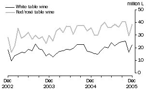 Graph: Exports of Table wine by Type, Original