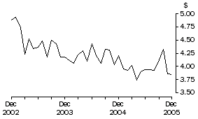 Graph: Unit Value of Wine Exports, Original