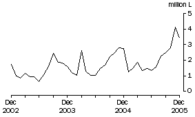 Graph: Wine Imports Cleared, Original