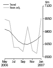 Graph: Personal Finance