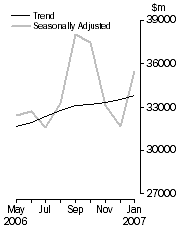 Graph: Commercial  Finance