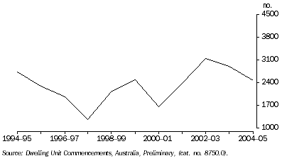 Graph: 12.8 Dwelling units commenced, ACT: Orginal series