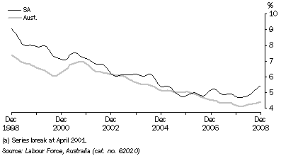 Graph: UNEMPLOYMENT RATE(a), Trend