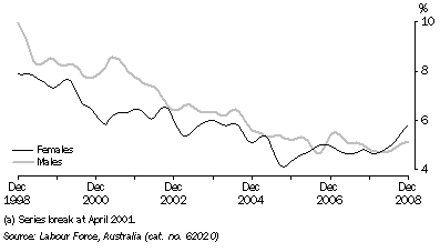 Graph: UNEMPLOYMENT RATE(a), Trend, South Australia