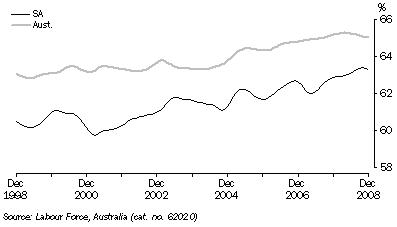 Graph: PARTICIPATION RATE, Trend