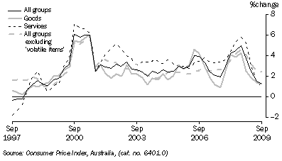 Graph: Consumer price index, change from corresponding quarter of previous year from tables 5.1 and 5.14. Showing All groups, goods, services and All groups excluding volatile items.