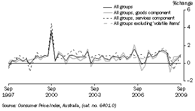 Graph: Consumer price index, change from previous quarter from table 5.1 and table 5.14, Showing All groups, Goods, Services and All groups excluding volatile items.