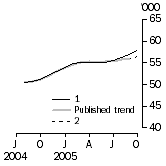 Graph: What If - Number of Owner Occupied Dwelling Finance Commitments