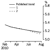 Graph: What if Unemployment Rate