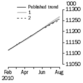 Graph: What if Employed Persons