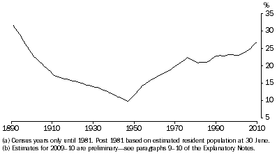 Graph: 4.2 Australia's population born overseas(a)(b)