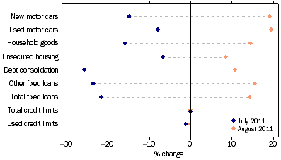 Graph: Personal finance commitments, (from Table 8.3) Change from previous month