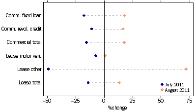 Graph: Commercial and lease finance commitments, (from Table 8.4) Change from previous month