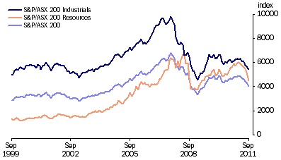 Graph: Australian Stock Market Indexes from table 8.7.